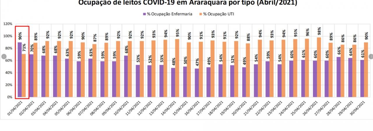 Foto 3 de 6 — Após 152 dias, Araraquara volta a ter ocupação de UTI abaixo de 70%